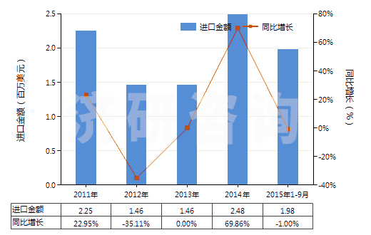 2011-2015年9月中國磷酸一鈉及磷酸二鈉(HS28352200)進口總額及增速統(tǒng)計